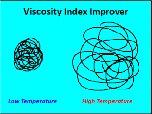 Figure 1 - Viscosity Index Improver polymer at low vs high temperature