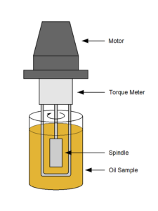 Dynamic viscometer diagram - motor, torque meter, spindle, oil sample