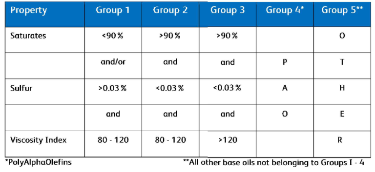 Base Oil Groups Table