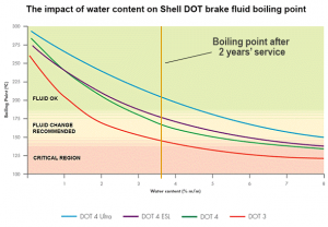 The impact of water content on the boiling point of brake fluid