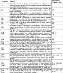 API Diesel Engine Oil Classification Table