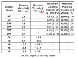 SAE Engine Oil Viscosity Grades Table
