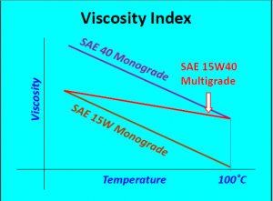 Figure 2 - Viscosity Index graph SAE 40, SAE 15W40 multigrade, SAE 15W monograde