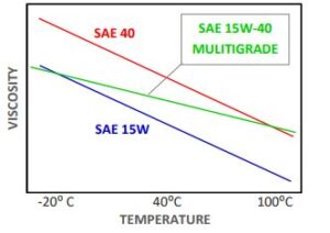 Viscosity vs Temperature graph - SAE 40, SAE 15W-40 Multigrade, SAE 15W