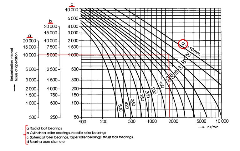 Relubrication interval chart - bearing speed vs hours of operation