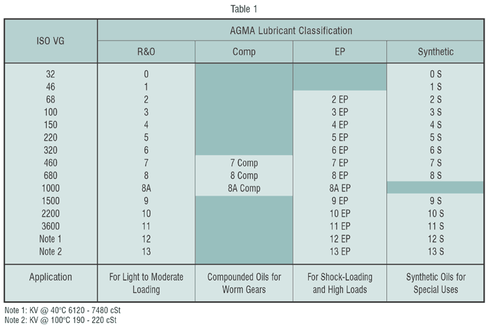 AGMA Lubricant Classification Table 1