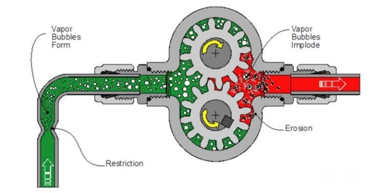 Cavitation process in hydraulic pump - vapor bubbles form and implode
