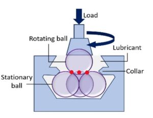 Four-ball test apparatus diagram - load, rotating ball, stationary balls, collar, lubricant