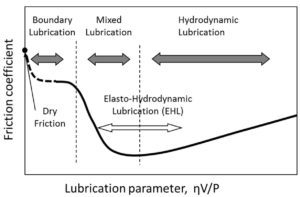 Stribeck curve - lubrication regimes friction coefficient