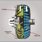 Torque converter cutaway diagram showing turbine, pressure head and impeller