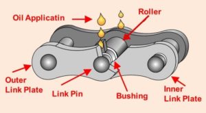 Chain anatomy - Oil Application, Roller, Outer Link Plate, Link Pin, Bushing, Inner Link Plate