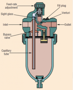Cross-section of a typical airline lubricator