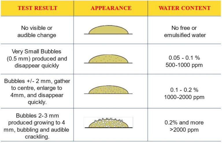 Crackle test results table - test result, appearance, water content