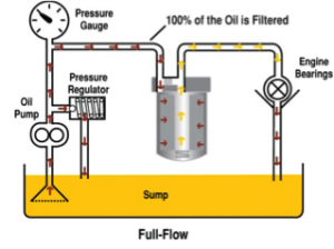 Full-flow filtration diagram