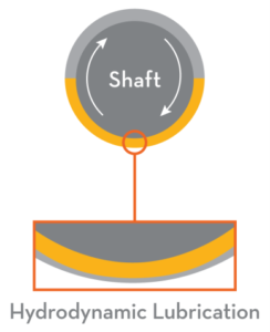 Hydrodynamic Lubrication shaft diagram