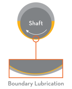 Boundary Lubrication shaft diagram