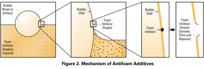 Figure 2. Mechanism of Antifoam Additives