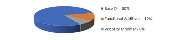 Engine Oil Composition Pie Chart