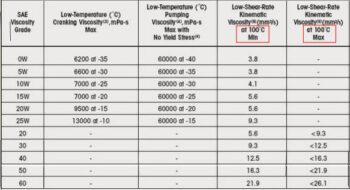 SAE J300 Engine Oil Viscosity Classification table