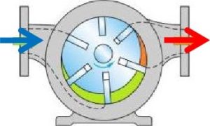 Rotary Sliding Vane Compressor