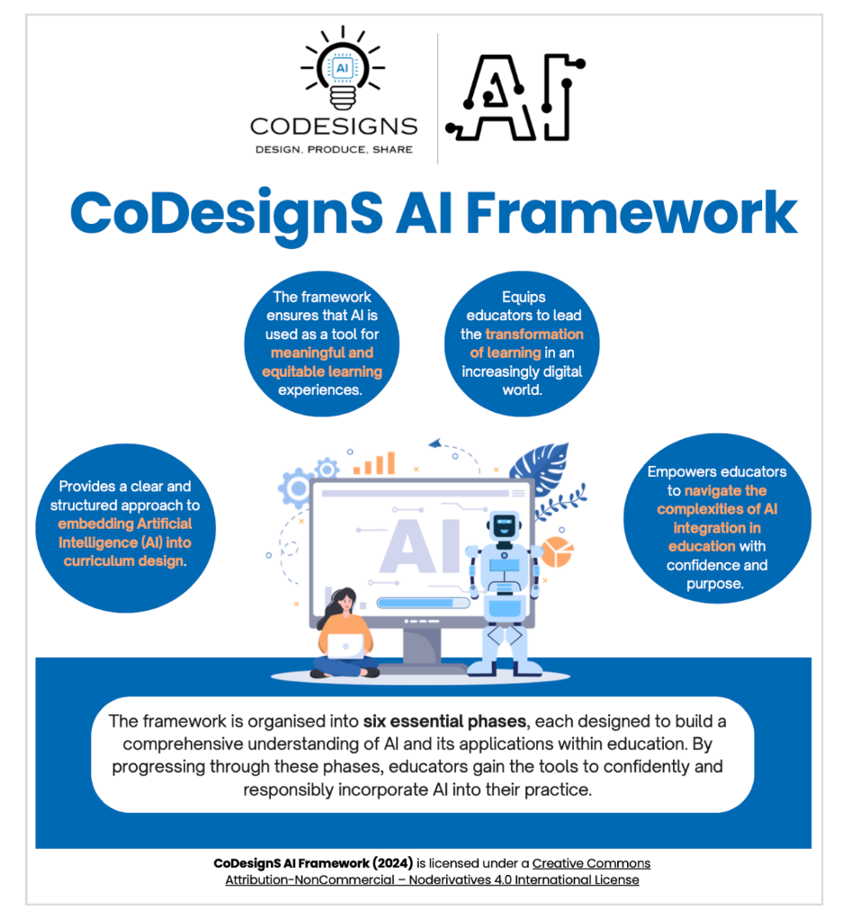 CoDesignS AI Framework infographic showing four key highlights: provides a structured approach to embedding AI into curriculum design, ensures AI is used for meaningful and equitable learning, equips educators to lead transformation in a digital world, and empowers educators to navigate AI integration with confidence and purpose. Licensed under CC BY-NC-ND 4.0.