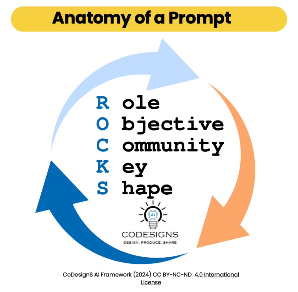 Anatomy of a Prompt diagram from the CoDesignS AI Framework, showing the ROCKS acronym in a circular iterative process: R for Role, O for Objective, C for Community, K for Key, S for Shape. CoDesignS AI Framework (2024) CC BY-NC-ND 4.0 International License.