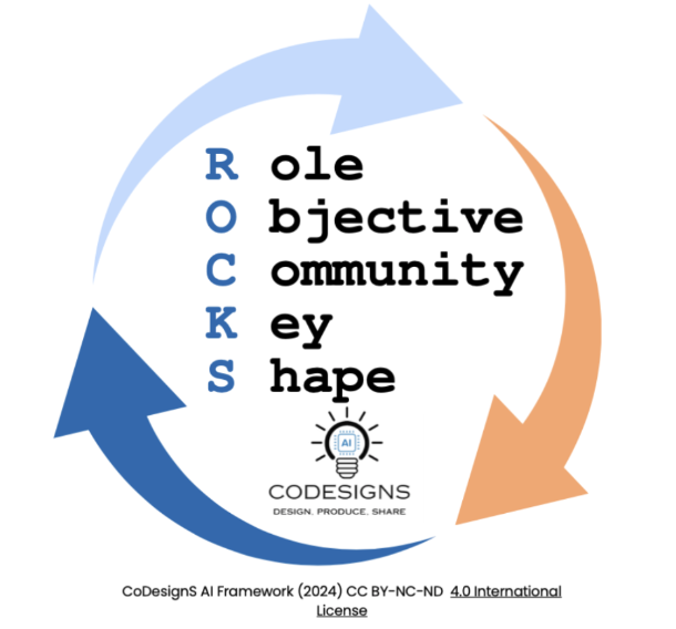 CoDesignS AI Framework – ROCKS prompt anatomy diagram