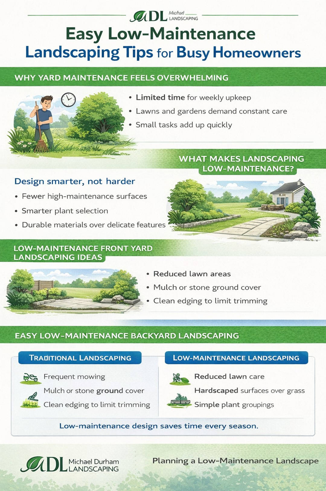 Low-maintenance landscaping tips infographic showing time-saving yard design ideas for busy homeowners