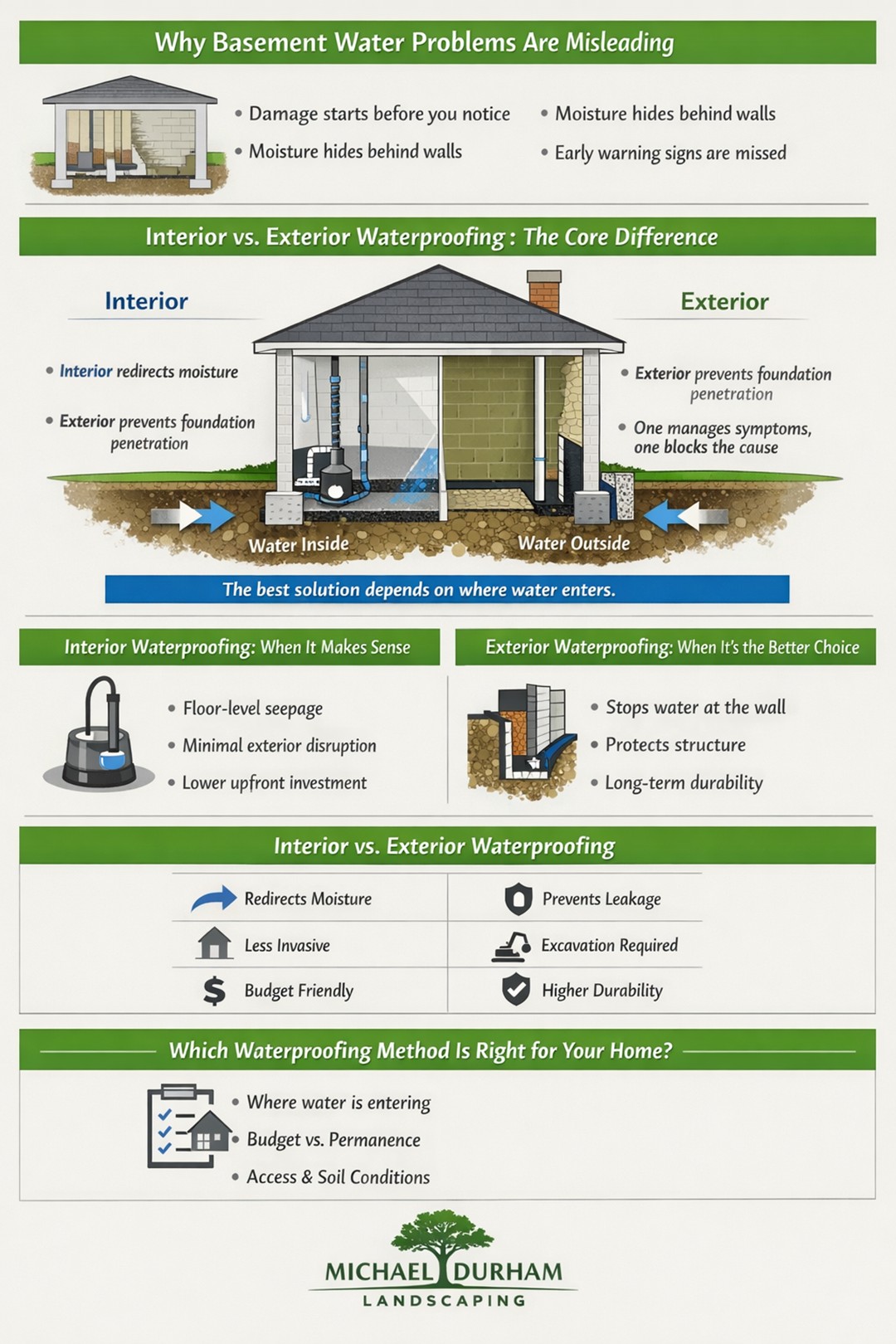 Basement waterproofing infographic