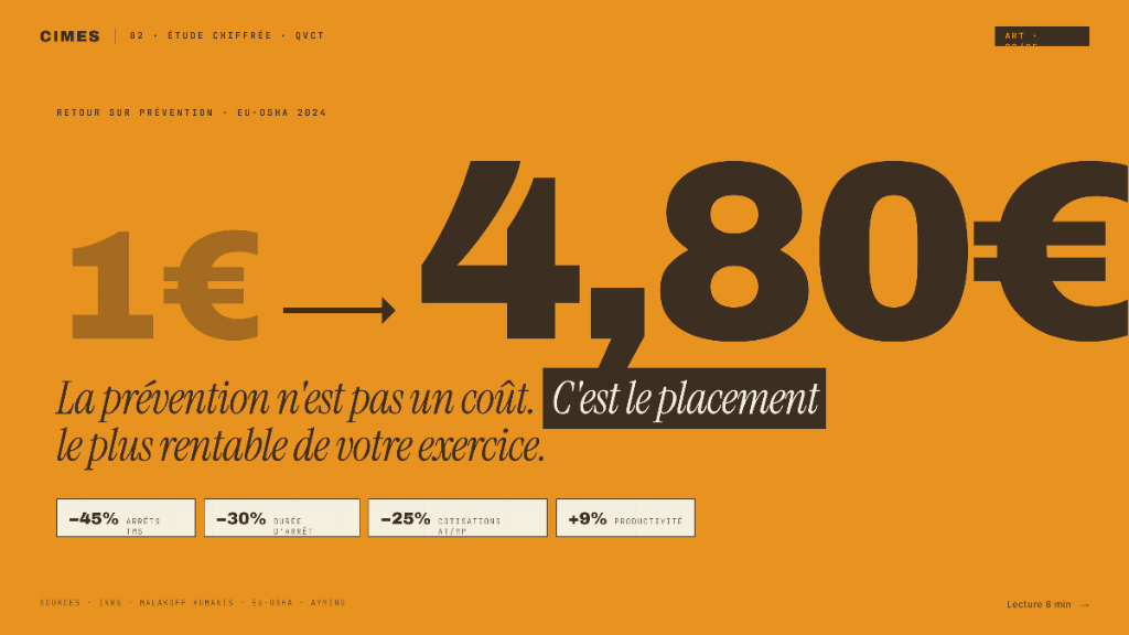 TMS et sédentarité : pourquoi 1 € investi en prévention en rapporte 4,80 € à votre entreprise