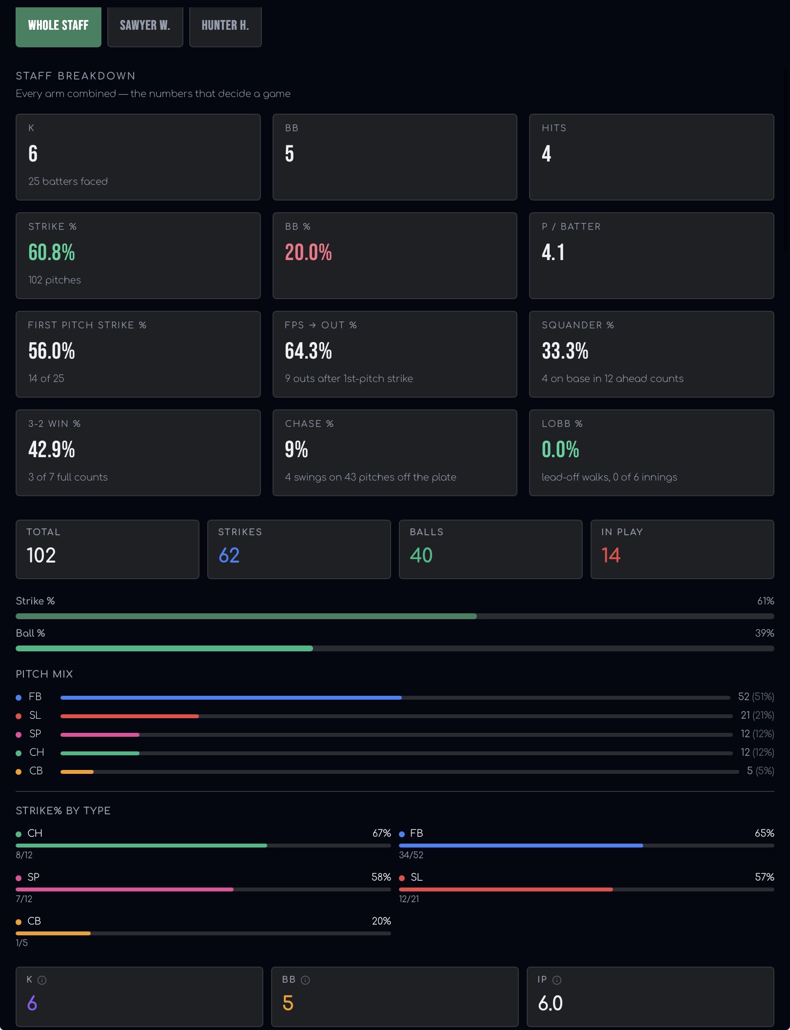 Live game data broken down for the whole pitching staff and for each pitcher who threw