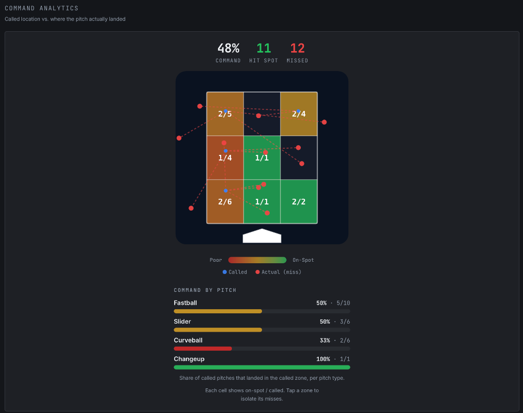 Command Analytics