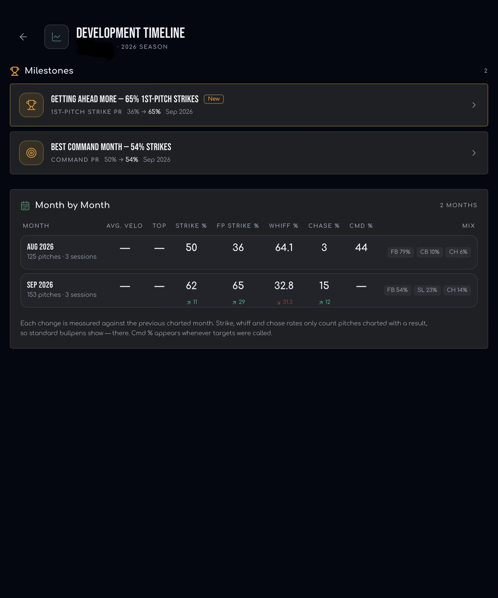 Development timeline with milestones and month-by-month pitching stats
