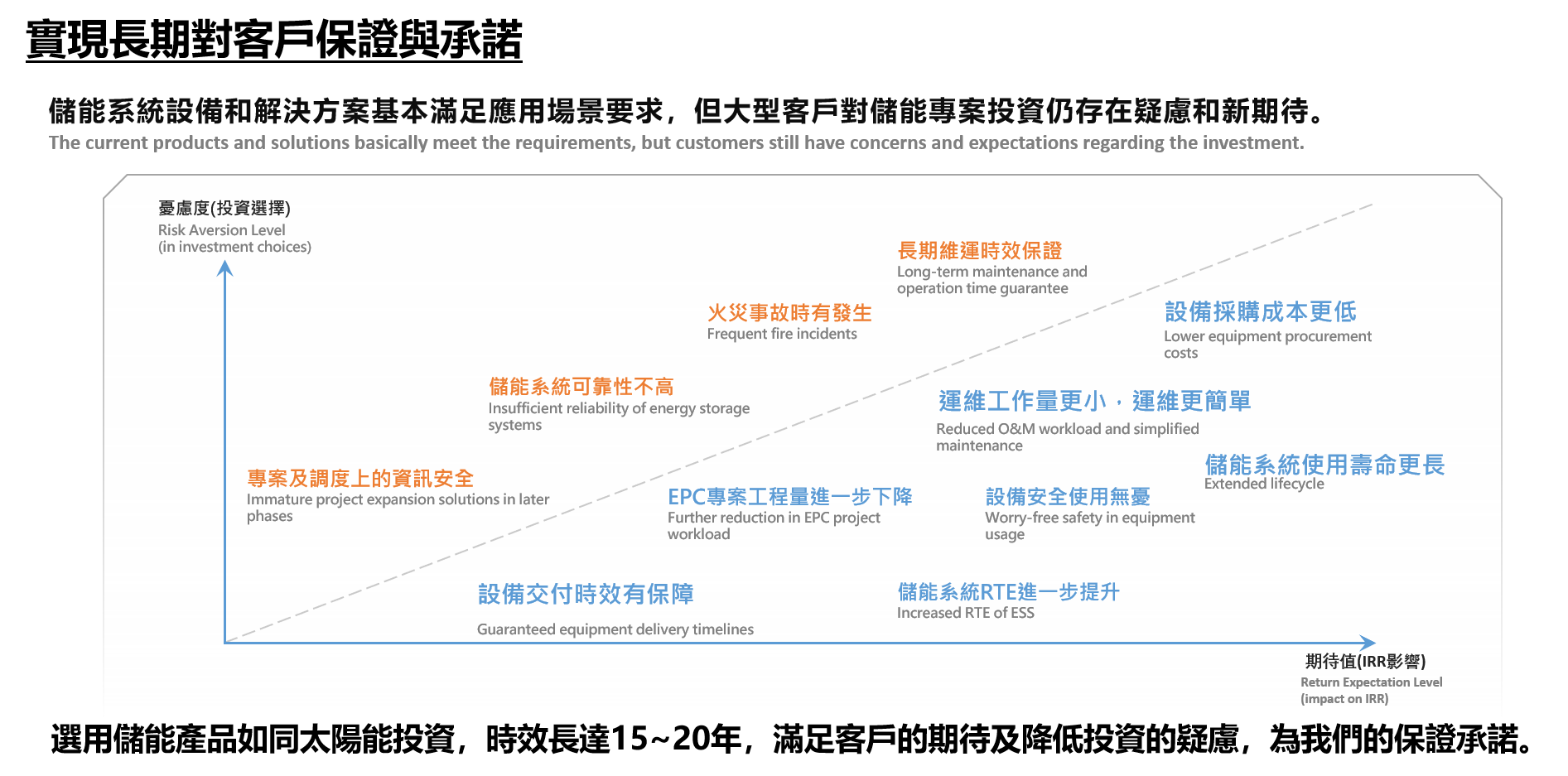 儲能投資的憂慮與期待矩陣