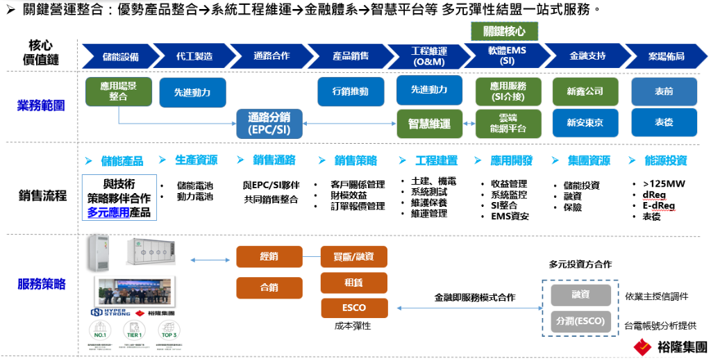 需要客製化儲能方案？