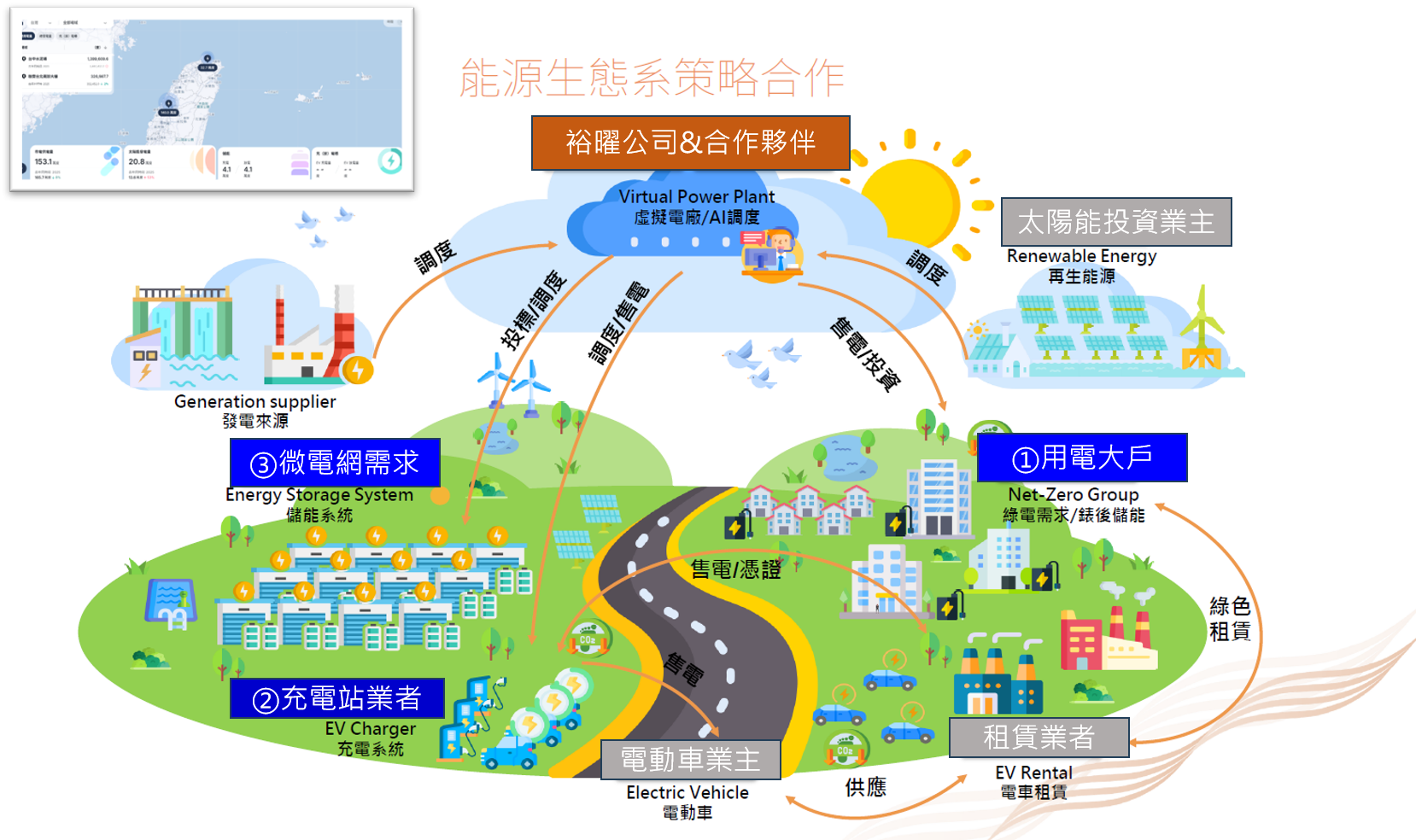 能源生態系策略合作