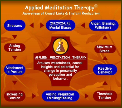 Diagram 4 — Applied Meditation Therapy® — Awareness of Causal Links & Instant Realization