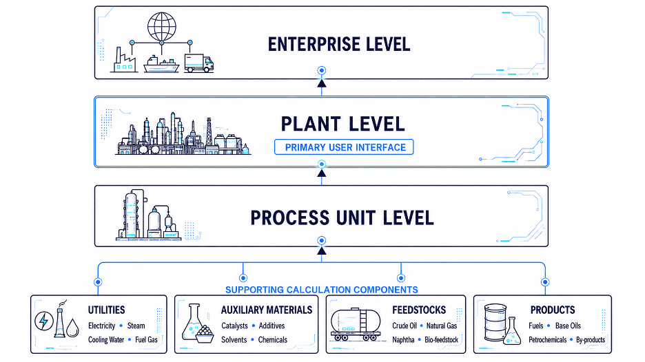 Three-level PCF platform architecture: Enterprise Level, Plant Level (primary user interface), and Process Unit Level, supported by Utilities, Auxiliary Materials, Feedstocks, and Products components.
