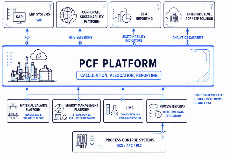 PCF platform integration within the enterprise digital landscape: data flows from process control systems, process historian, material balance, energy management, and LIMS into the PCF platform, which provides PCF, GHG emissions, sustainability indicators, and analytics datasets to ERP, corporate sustainability, BI, and enterprise-level solutions.
