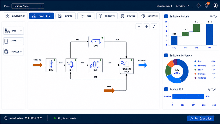Plant BFD dashboard showing interconnected process units (CDU, NHT, IZOM, CCR, Gasoline Pool) with flow streams, alongside emissions by unit, emissions by source, and product PCF metrics.