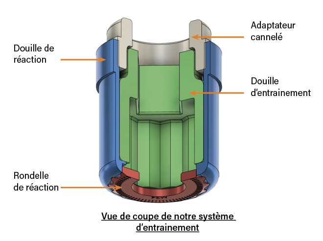 Vue de coupe du module d'entraînement HYTORC — douille de réaction, douille d'entraînement, adaptateur cannelé, rondelle de réaction