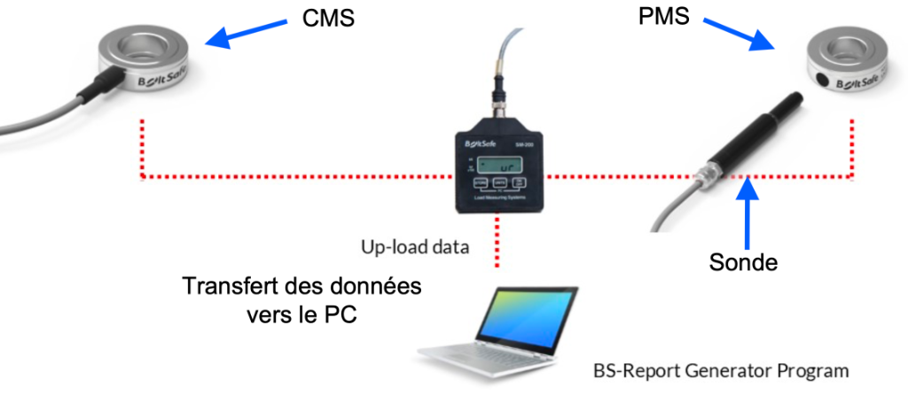Système BOLTSAFE — CMS, PMS, lecteur SM-200 et transfert PC