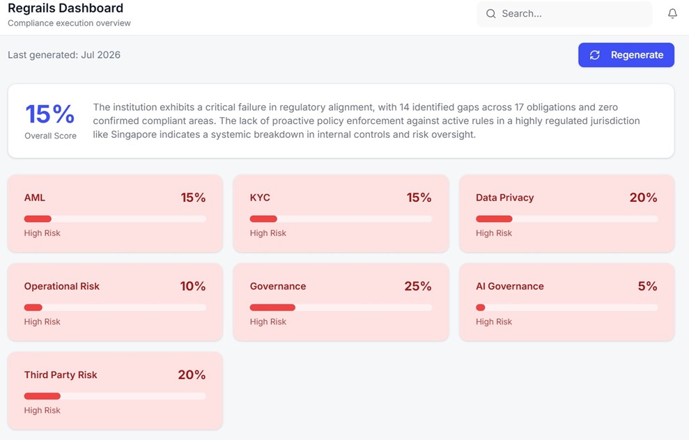 Compliance execution overview dashboard with overall score and category risk scores