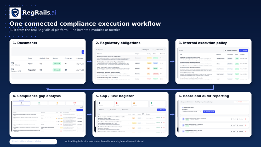 Connected compliance execution workflow across six RegRails modules