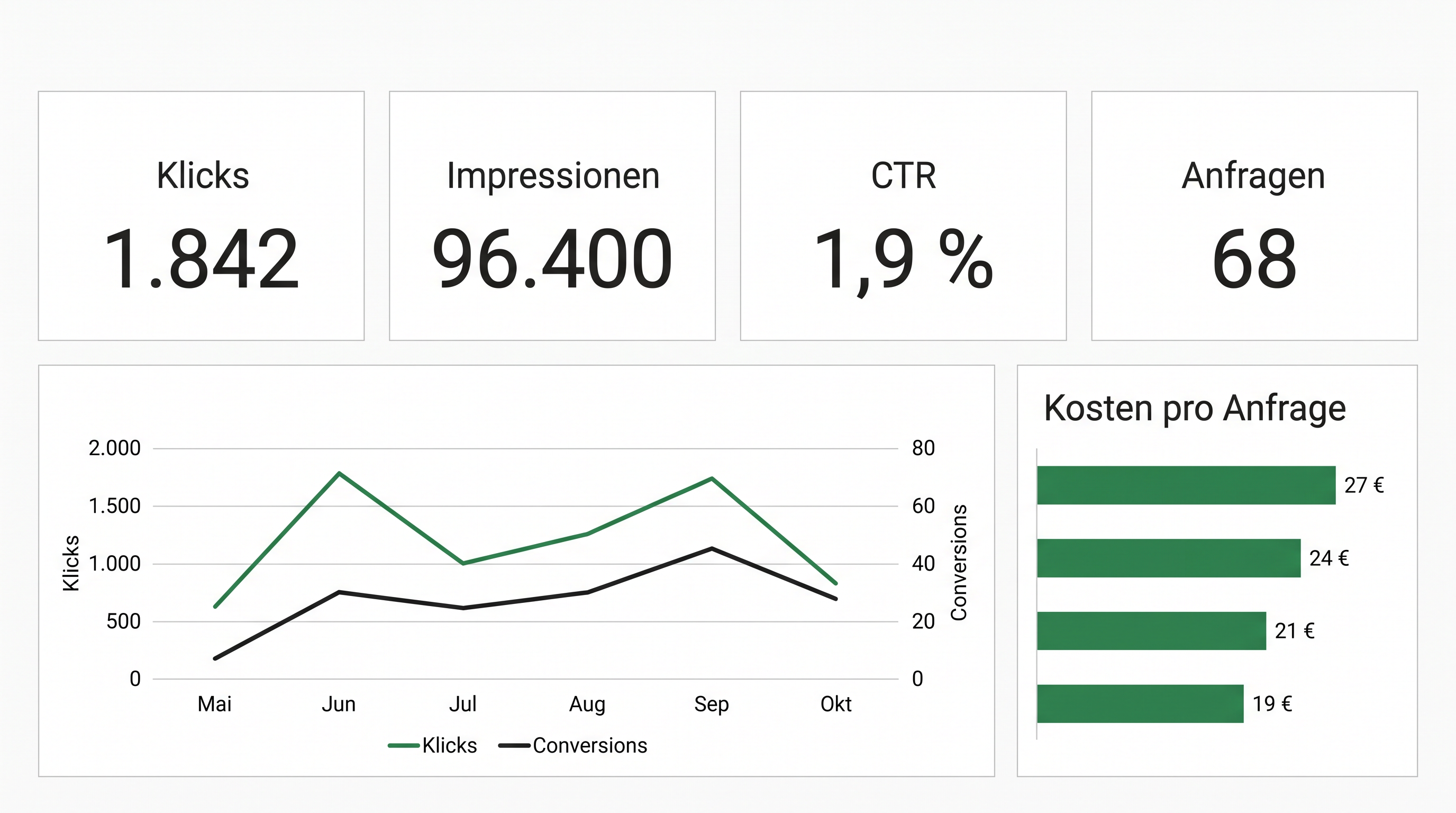 Kampagnenauswertung mit Klicks, Impressionen, CTR, Anfragen und Kosten pro Anfrage im monatlichen Reporting