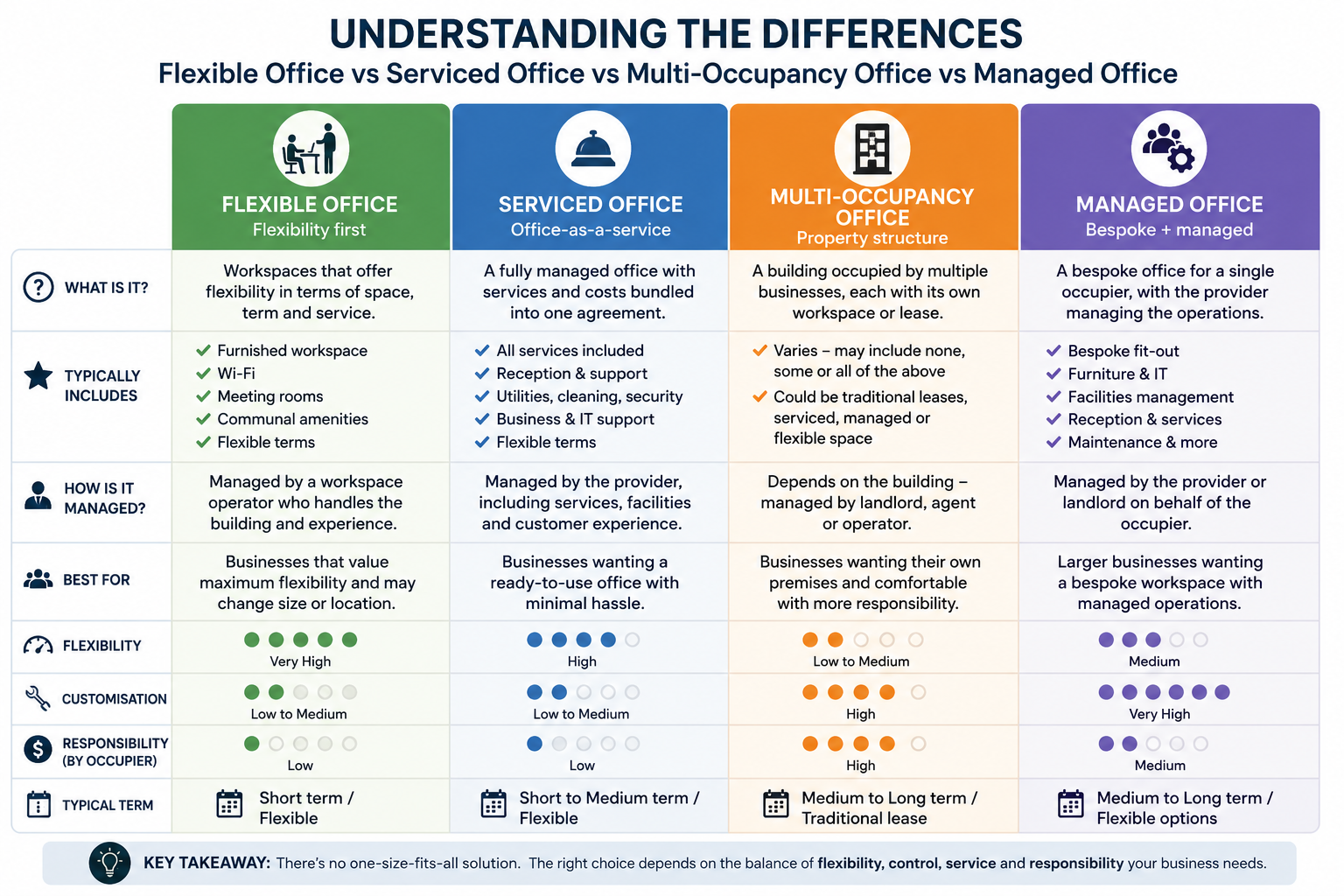 Flexible Office, Serviced Office, Managed Office… What’s the Difference
