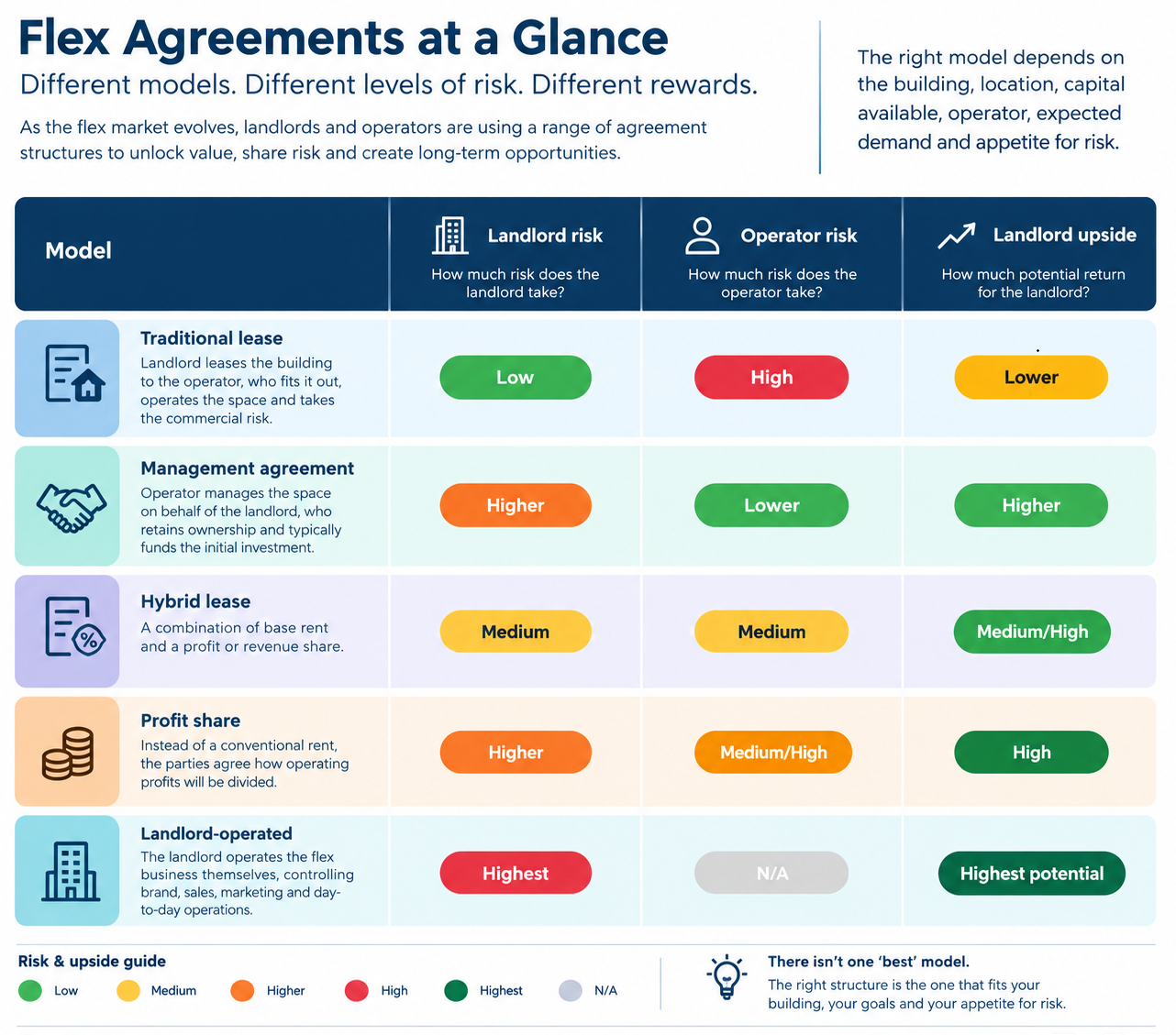 The Flex Market Is Changing: Why Management Agreements Are Taking Over