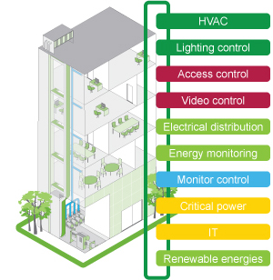 EcoStruxure BMS Platform 2
