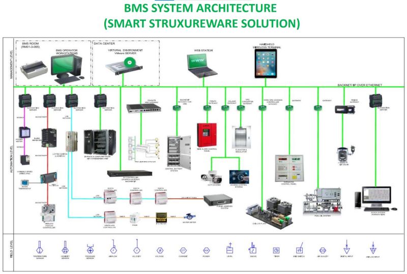 EcoStruxure BMS Platform 6