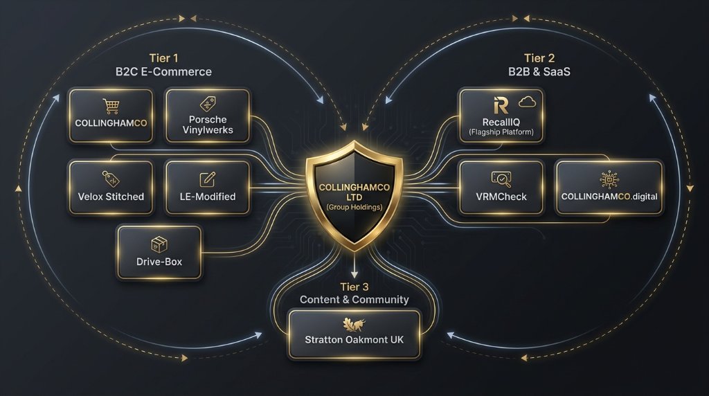 COLLINGHAMCO LTD Tier Structure